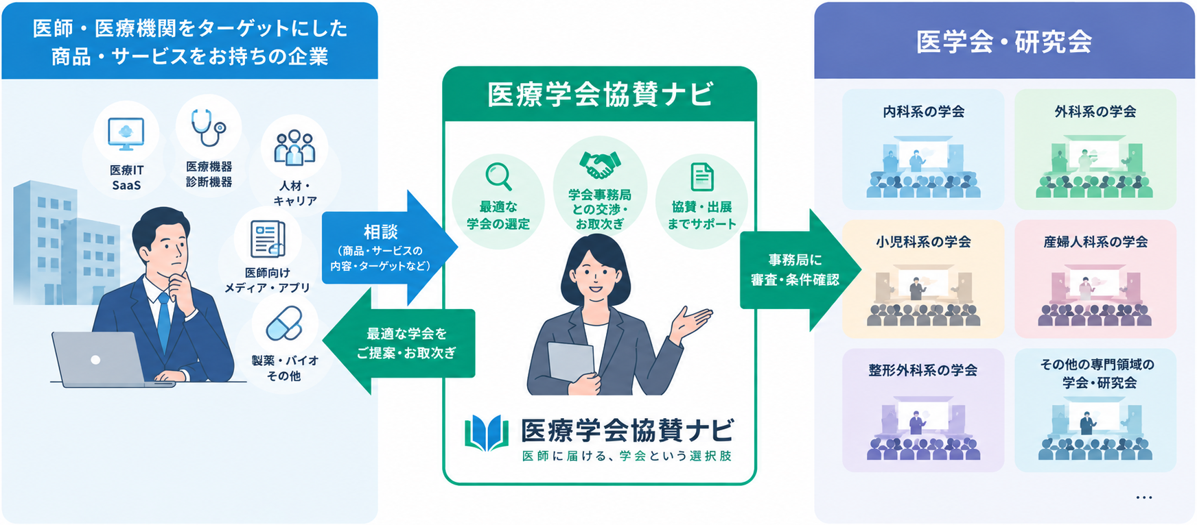 医療学会協賛ナビが、医師・医療機関向けの商品・サービスを持つ企業と医学会・研究会をつなぐイメージ図