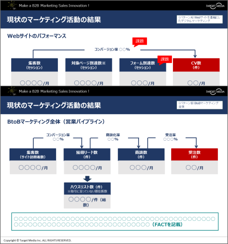 理想値をもとに現状のマーケティング活動の評価・分析