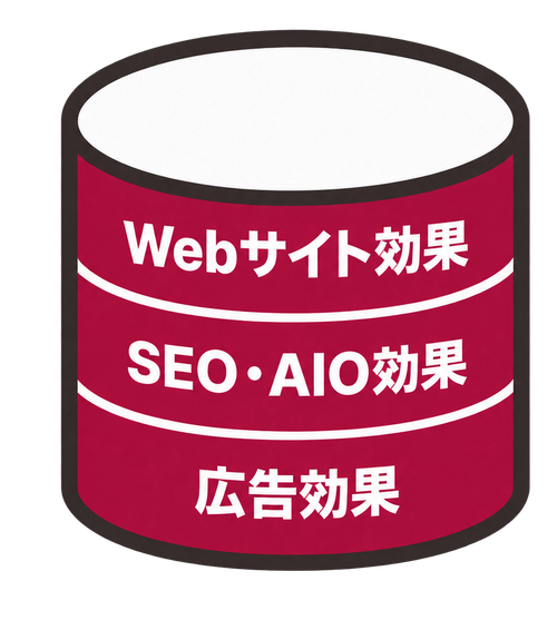 Webサイト効果・SEO・AIO効果・広告効果の実績データ