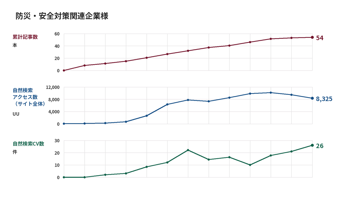 防災・安全対策関連企業様 累計記事数・自然検索アクセス数・自然検索CV数の推移グラフ