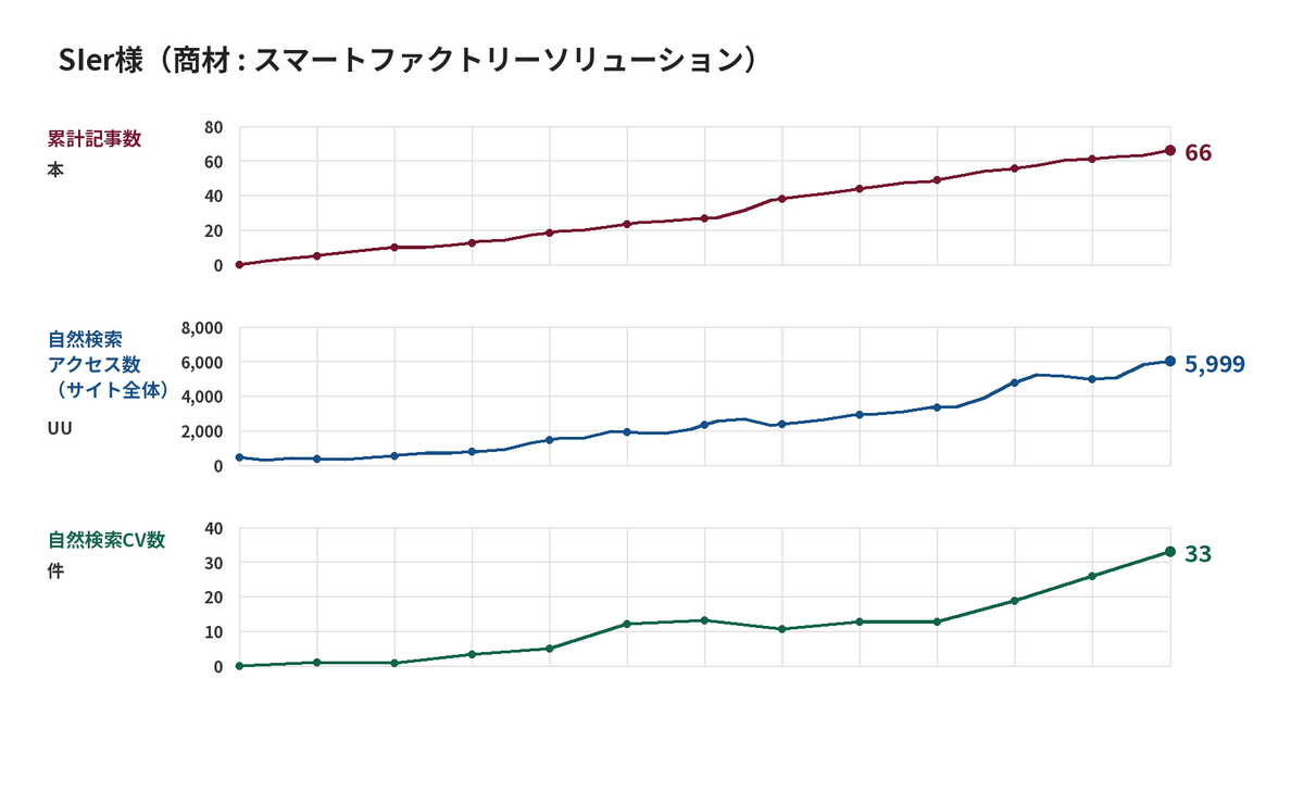 SIer様 累計記事数・自然検索アクセス数・自然検索CV数の推移グラフ