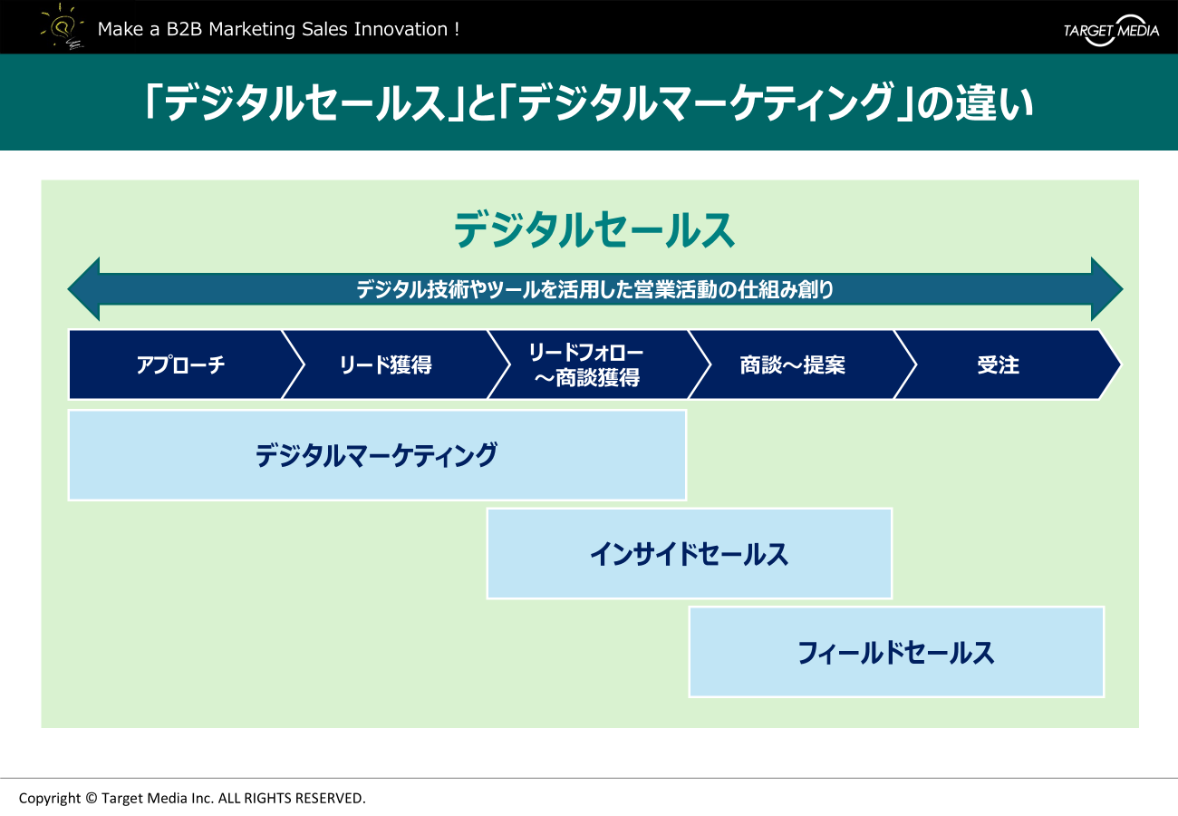 デジタルセールスとは？デジタルマーケティングの違いや具体的な活動を解説
