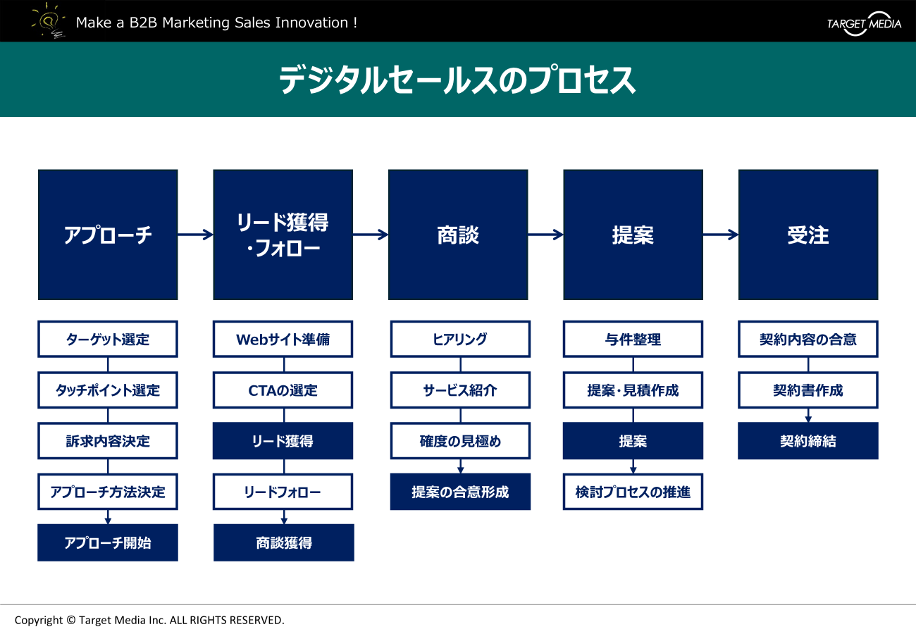 デジタルセールスのKPIとは？KGI達成にインパクトの大きいプロセス指標を設定しよう