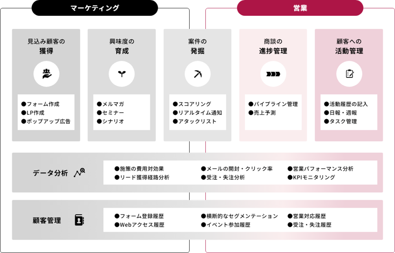 デジタルセールスの成功に必要な3つの要素