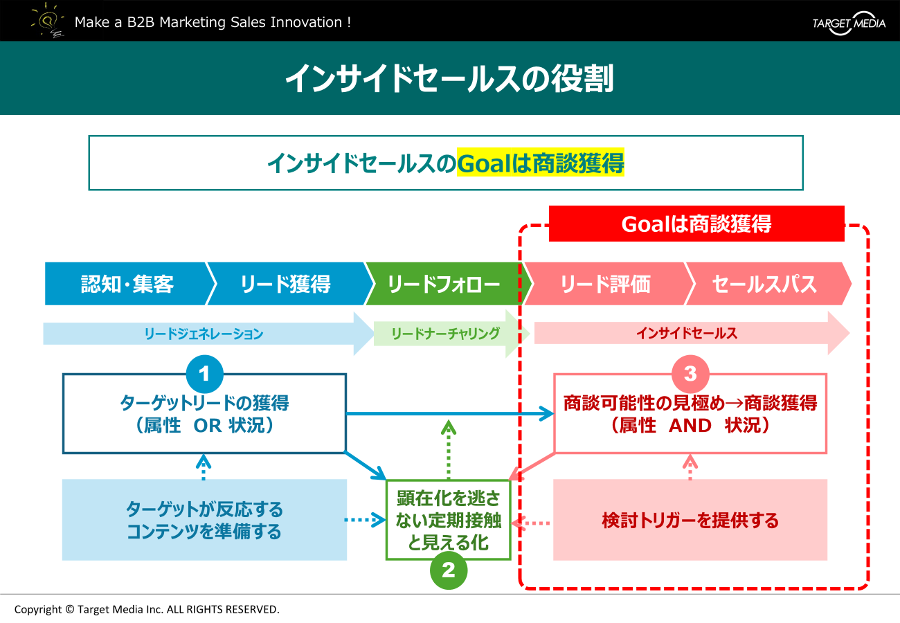 商談獲得の要！Web行動データを活かしたインサイドセールスとは？