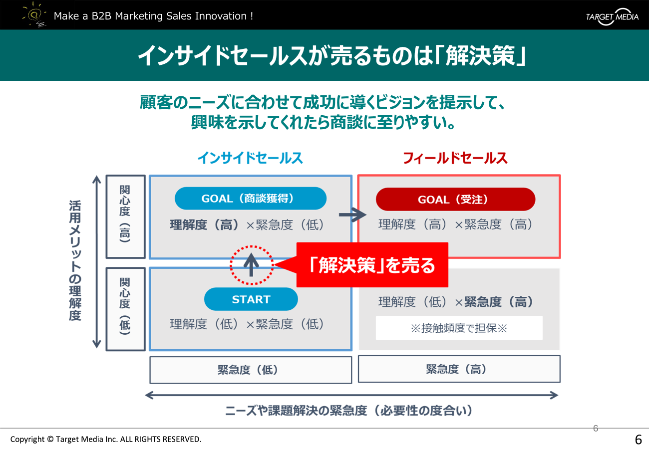商談獲得の要！Web行動データを活かしたインサイドセールスとは？