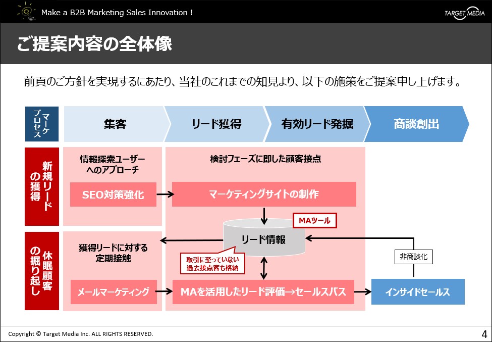 リード獲得を目的としたマーケティングサイト制作のご提案書