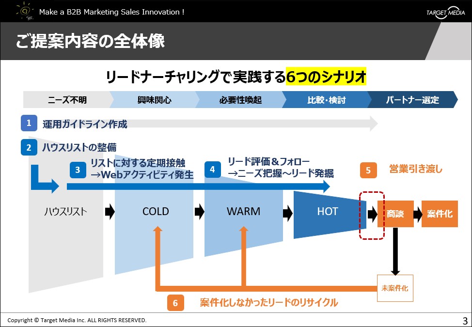 MAを活用したリードナーチャリング施策のご提案書