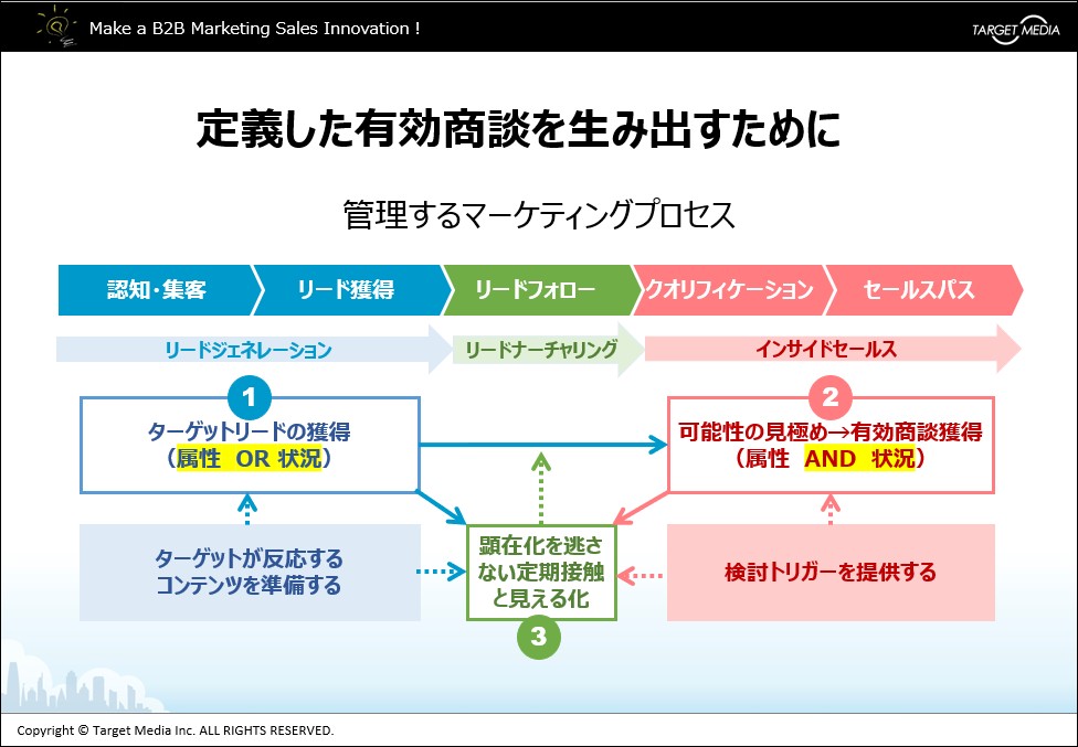 有効商談を生み出すためのBtoBマーケテイングの勘所