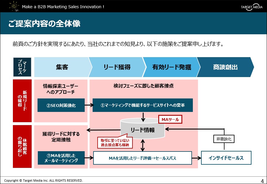 リードを増加させるためのWebサイト改善・運用のご提案