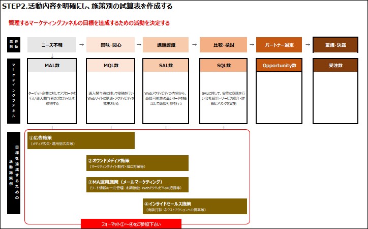 BtoBマーケティングKPI試算表フォーマット