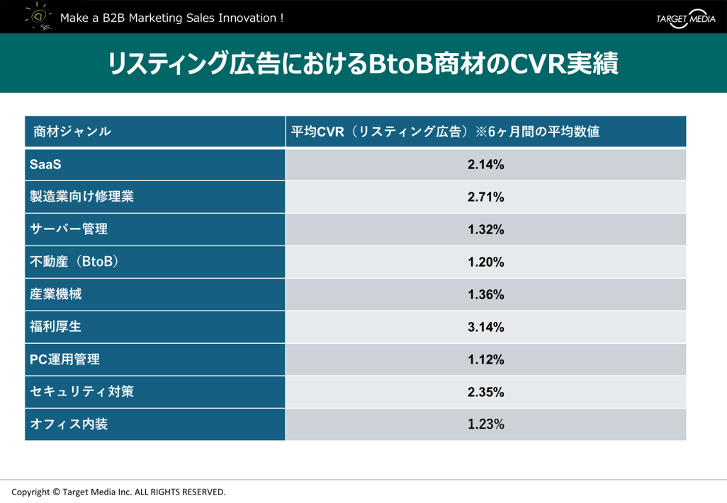 BtoBのリスティング広告のCVRはどのくらいが目安？実績データを公開