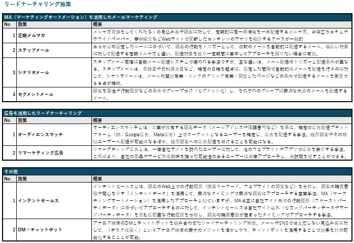 BtoBマーケティング施策一覧表【Excel版】(2025年度)