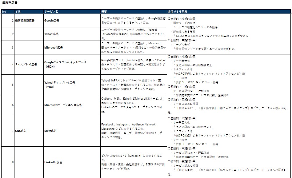 BtoB広告施策一覧表【Excel版】(2025年度)