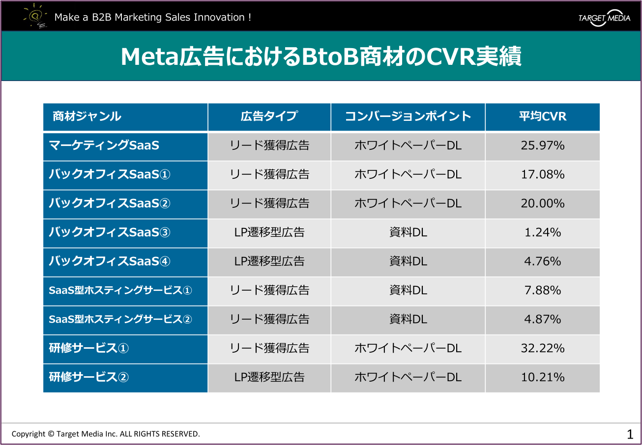 【業態別】BtoB企業のMeta広告のコンバージョン率相場