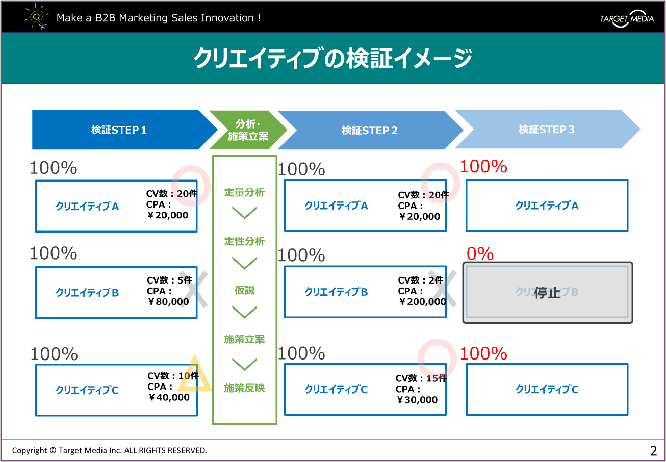 【業態別】BtoB企業のMeta広告のコンバージョン率相場