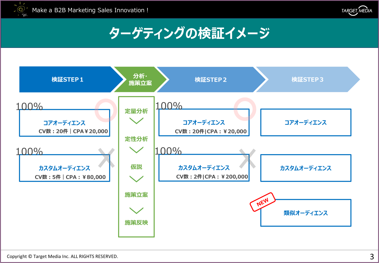 【業態別】BtoB企業のMeta広告のコンバージョン率相場
