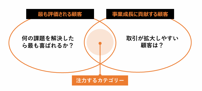 カテゴリーマーケティングとは？「広くアプローチする」から、「儲かる顧客に集中」へ。