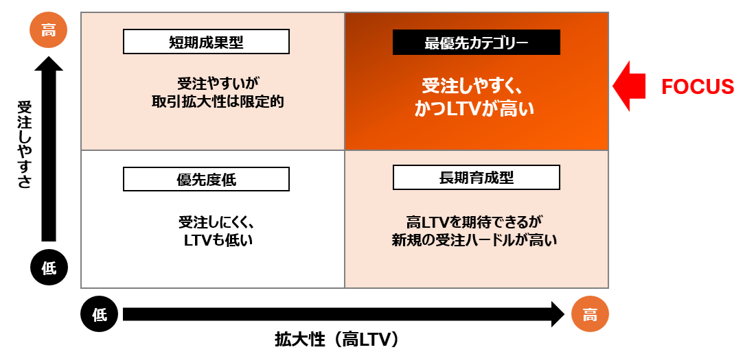 カテゴリーマーケティングとは？「広くアプローチする」から、「儲かる顧客に集中」へ。