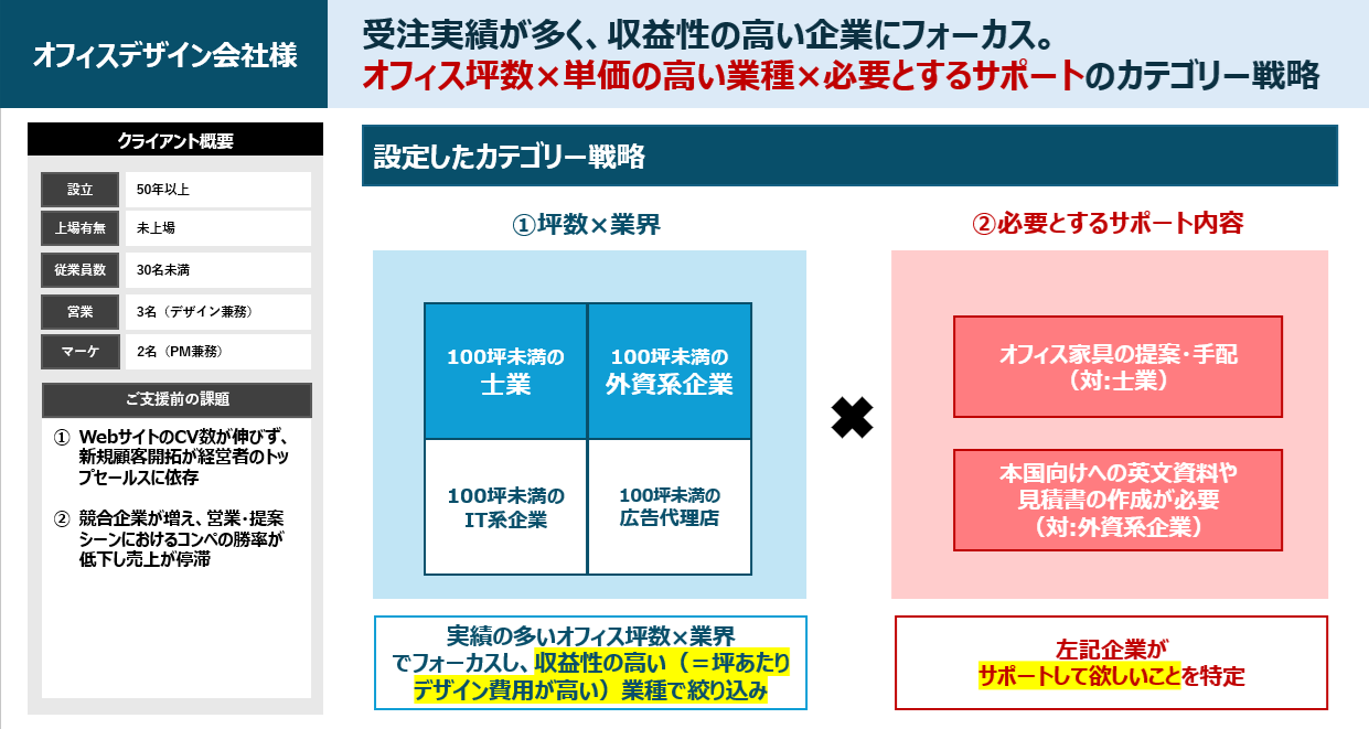 カテゴリーマーケティングとは？「広くアプローチする」から、「儲かる顧客に集中」へ。