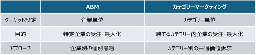 AMBとカテゴリーマーケティングの比較表