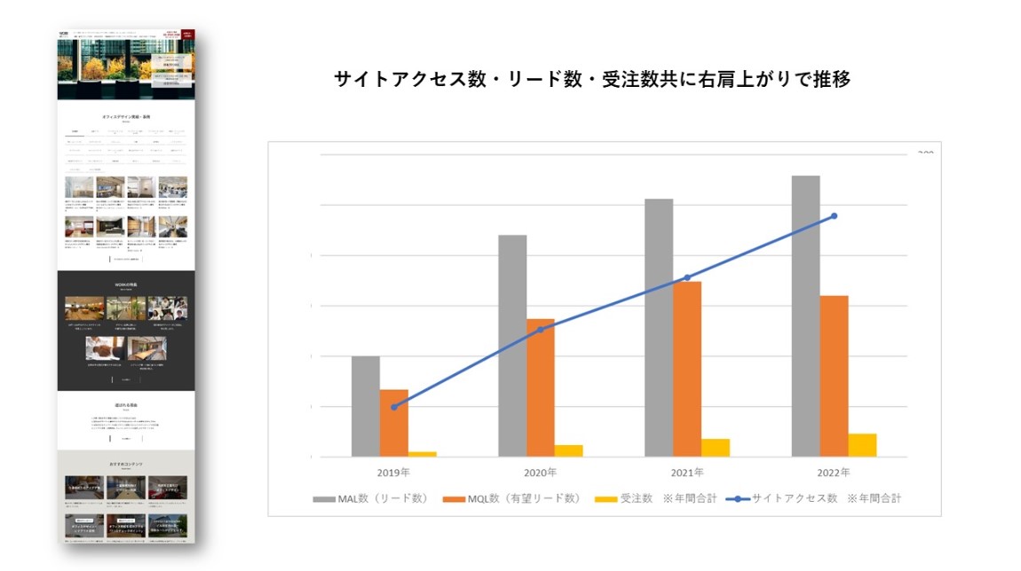 マーケティング活動を行っていく中で苦労したことを教えて下さい。