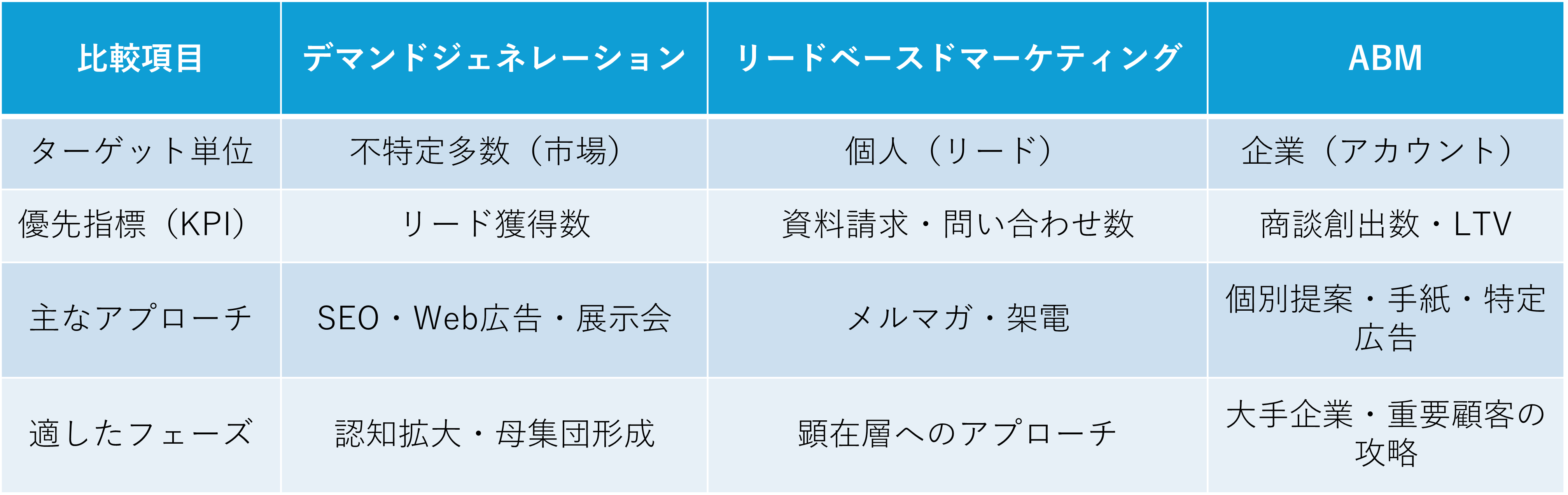 ABM（アカウント・ベースド・マーケティング）