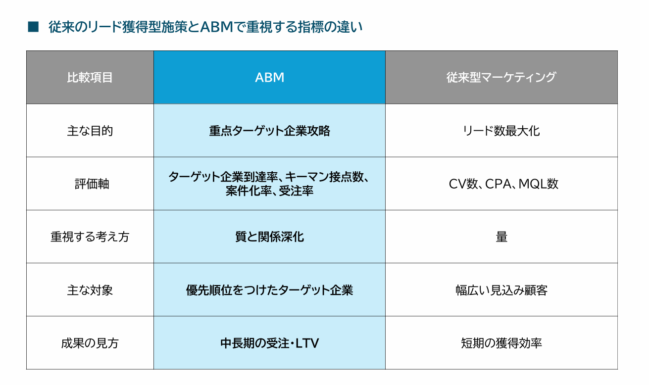 ABM施策のKPIとは?評価基準の設定方法と目標計画の作り方を解説