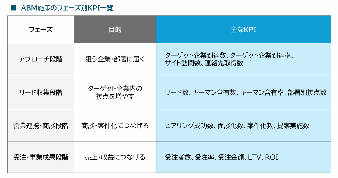 ABM施策のKPIとは?評価基準の設定方法と目標計画の作り方を解説