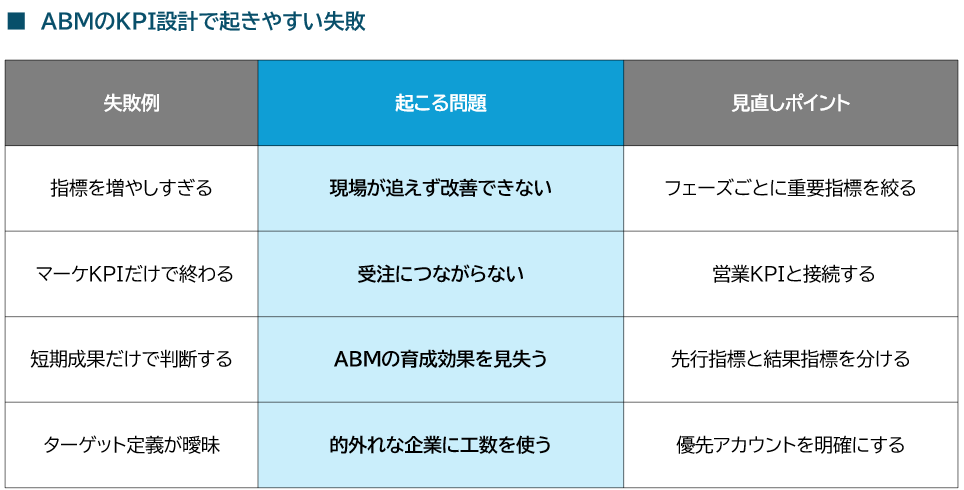 ABM施策のKPIとは?評価基準の設定方法と目標計画の作り方を解説