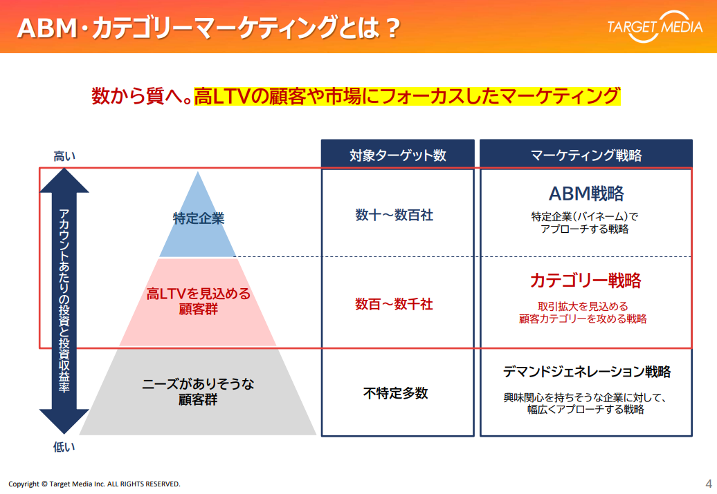 ABM・カテゴリーマーケティング立上げ支援のご提案