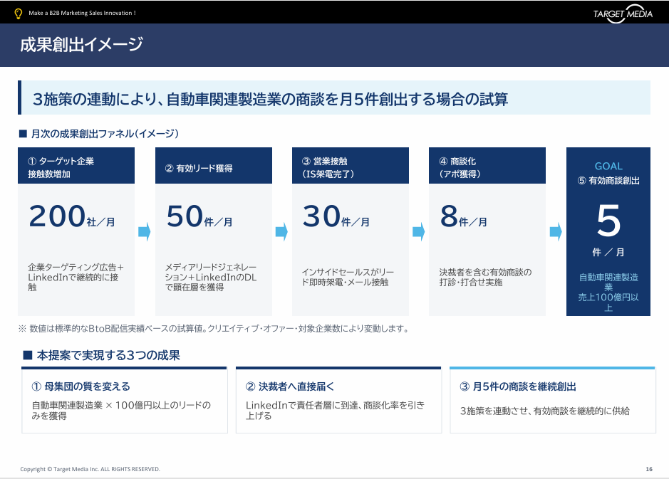 自動車関連企業にフォーカスリード獲得施策の企画・提案書