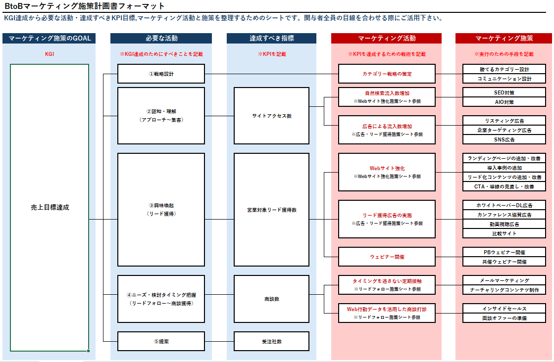 BtoBマーケティング計画作成テンプレート集＆施策一覧【Excel版】（2026年度版）