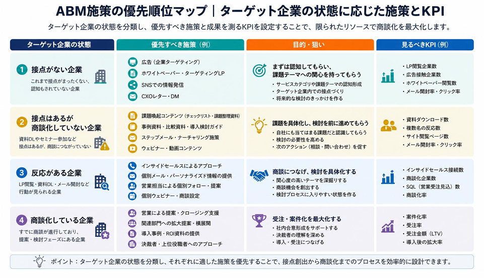 ABM事例で学ぶ｜狙った企業の開拓を成功させるポイント