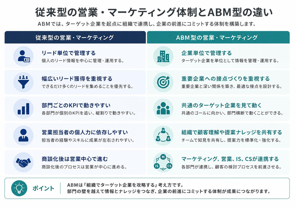 ABM体制の作り方｜営業・マーケティング連携から始める組織づくり