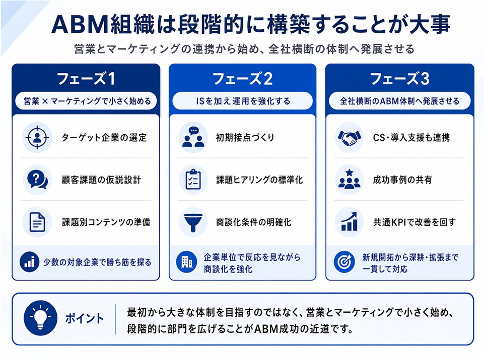 ABM体制の作り方｜営業・マーケティング連携から始める組織づくり