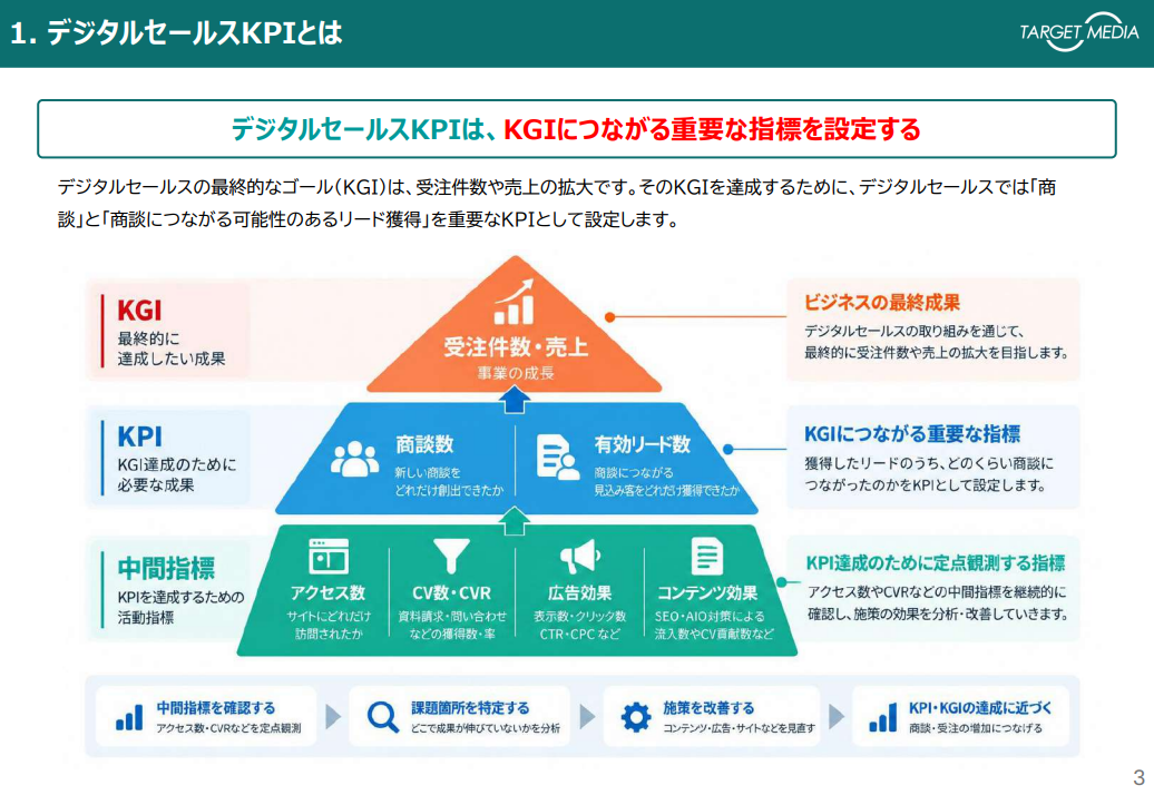 230案件以上の実績データをもとに作成デジタルセールス導入効果の目安