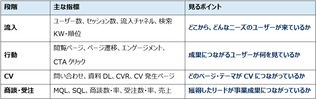 BtoBマーケティングで見るべき指標