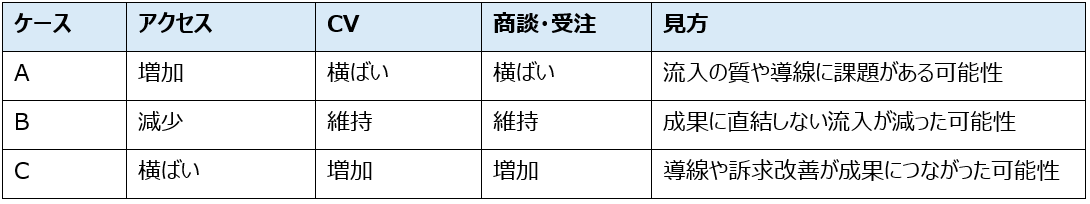 BtoBマーケティングのデータ分析とは？<br>見るべき指標と改善につなげる分析方法を解説<br>