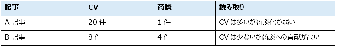 BtoBマーケティングのデータ分析とは？<br>見るべき指標と改善につなげる分析方法を解説<br>