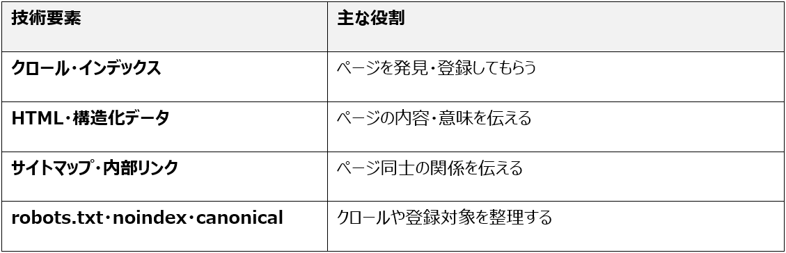 SEO・AIOでは「伝わる技術基盤」も重要