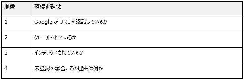 検索結果に出ないときの確認順