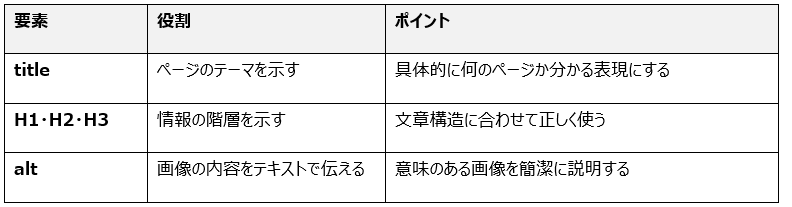 title・見出し・alt|ページの内容と構造を伝える