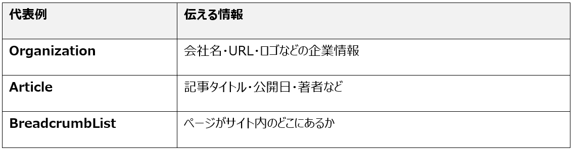 HTMLと構造化データが伝える情報の違い