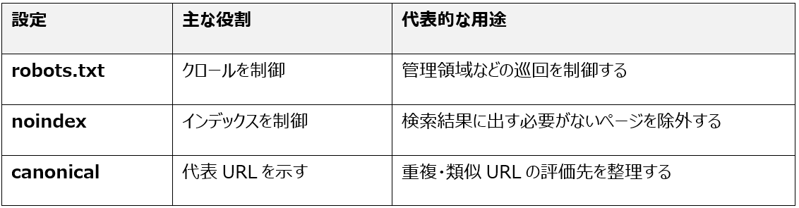 robots.txt・noindex・canonicalの役割の違い