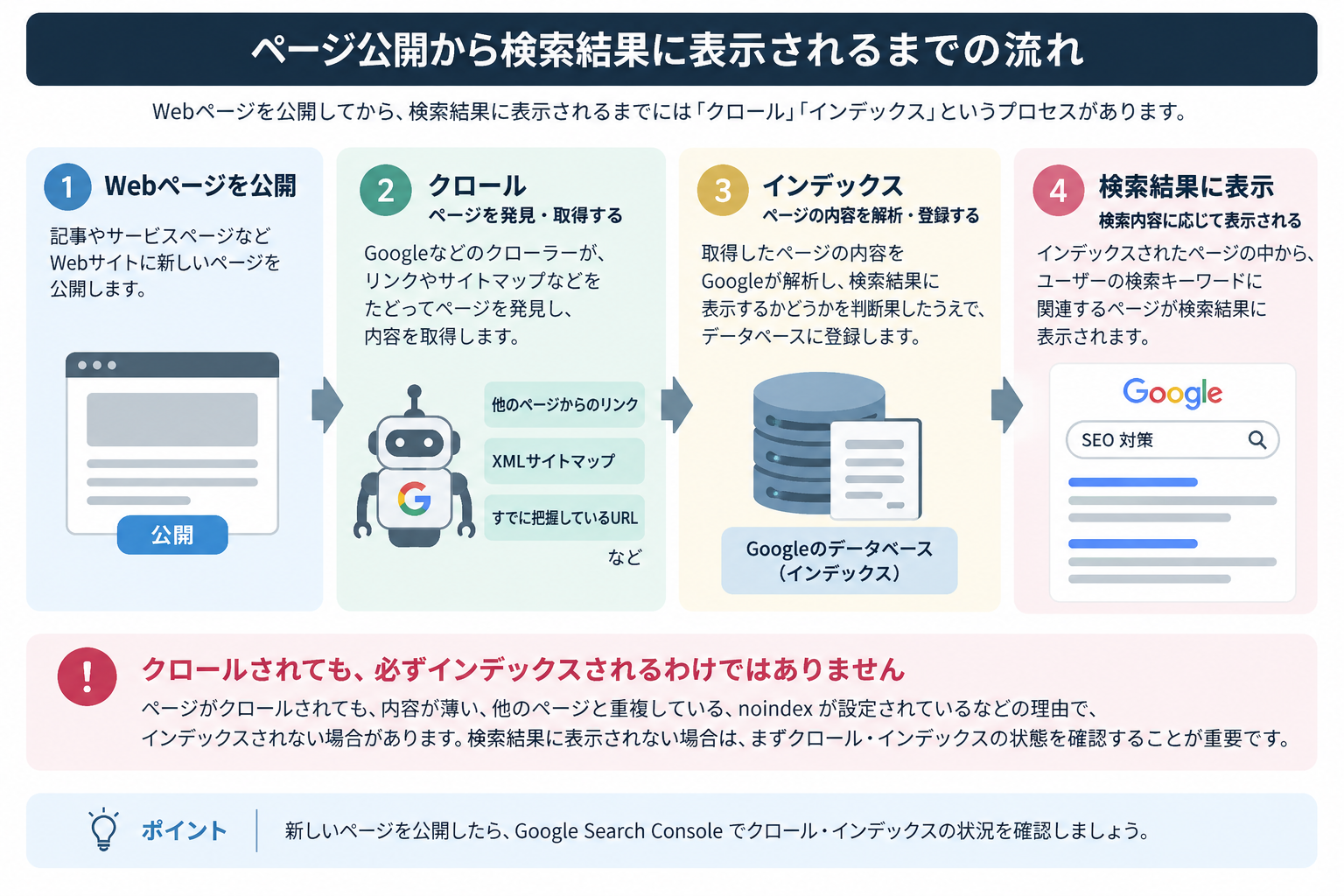 クロールとインデックス