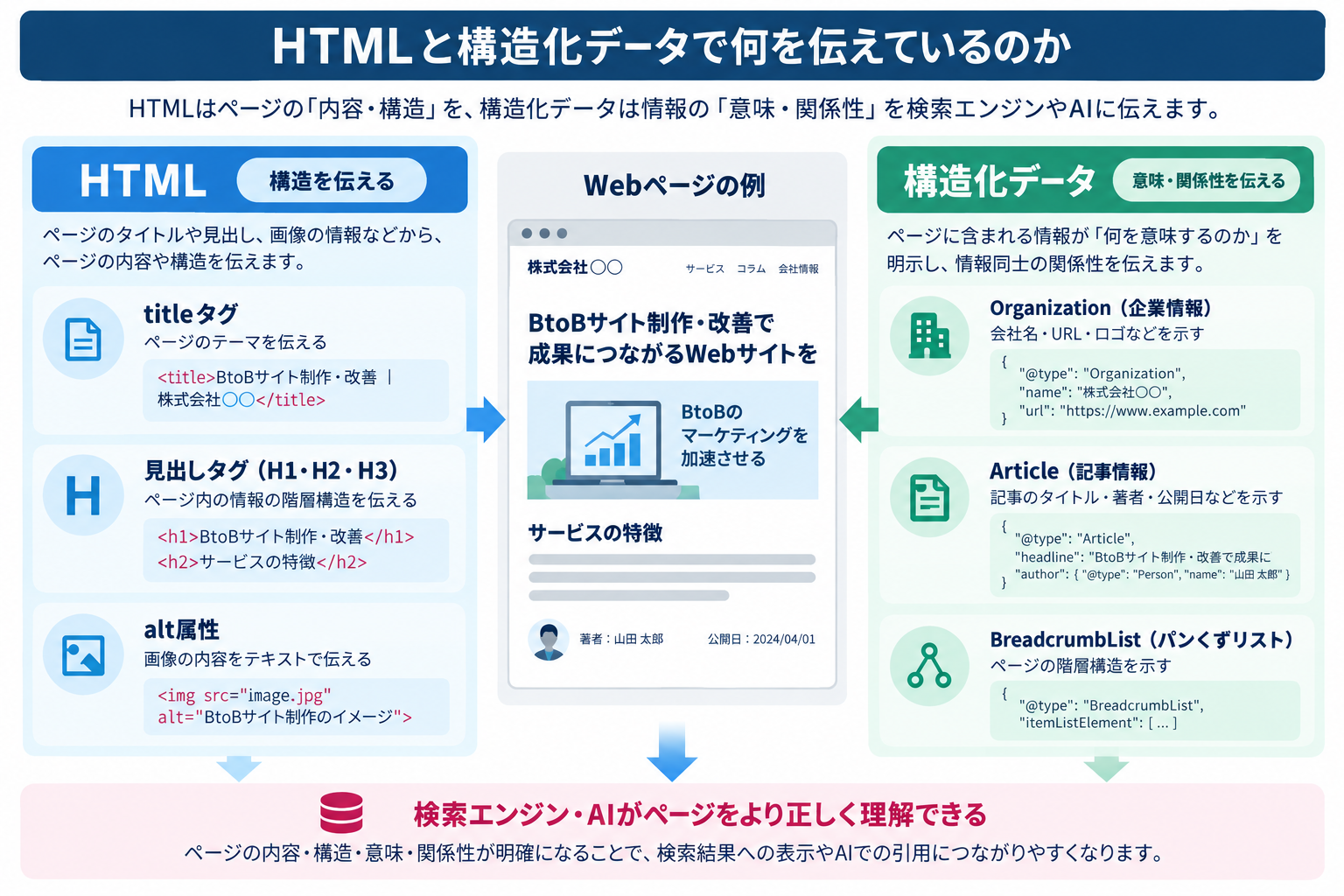 HTMLと構造化データ