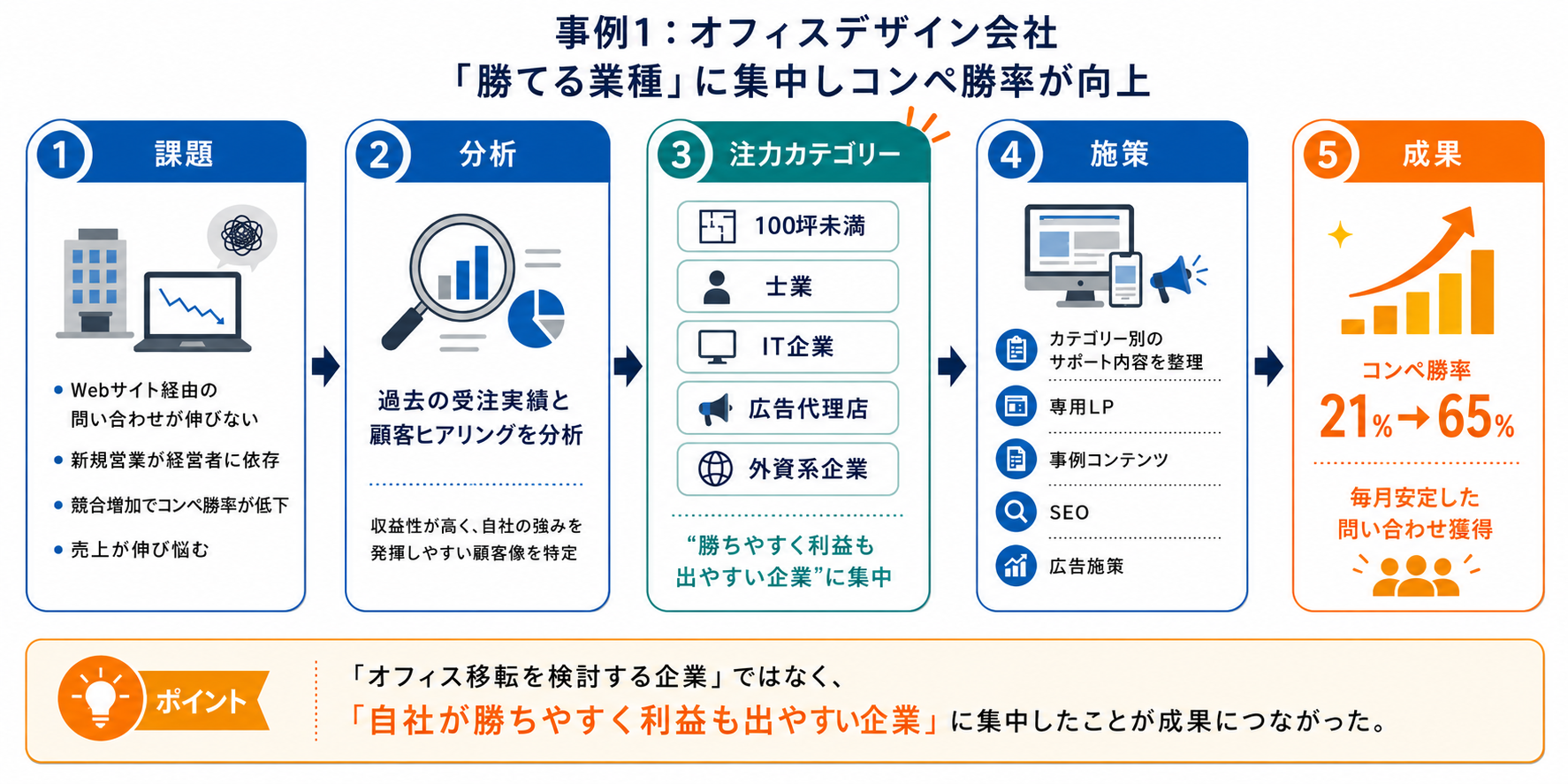 事例1：オフィスデザイン会社｜「勝てる業種」に集中しコンペ勝率が向上