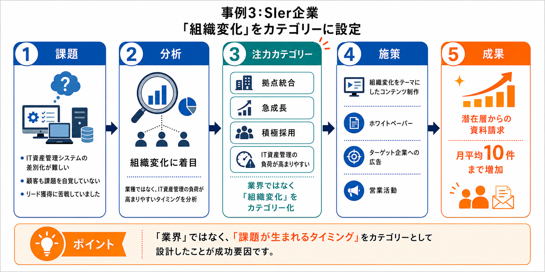 事例3：SIer企業｜「組織変化」をカテゴリーに設定