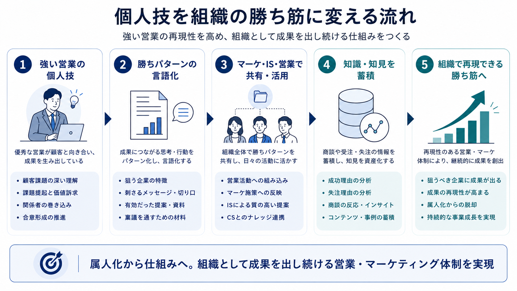 個人技を組織の勝ち筋に変える流れ